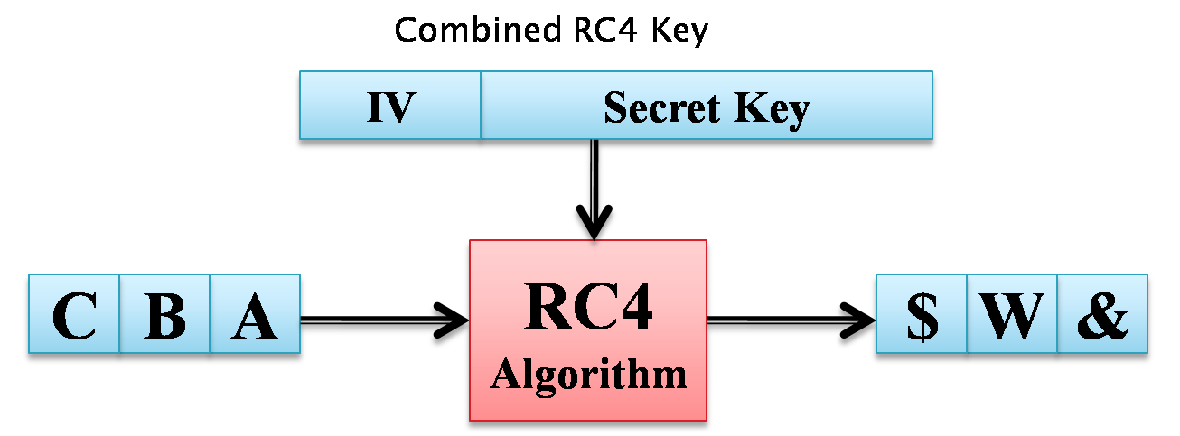 Combined RC4 Key